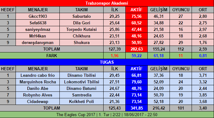 0_1497815969529_2017-06-18 22_58_37-OSM _ The Eagles Cup 2017 _ 1. Tur _ TSA vs TUGAS _ Kadro Verileri - Google E-Ta.png