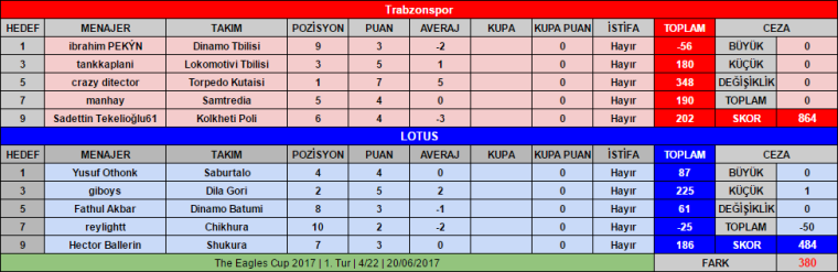 0_1497999671106_2017-06-21 01_51_10-OSM _ The Eagles Cup 2017 _ 1. Tur _ TS vs LOTUS _ 4_22 - Google E-Tablolar.png