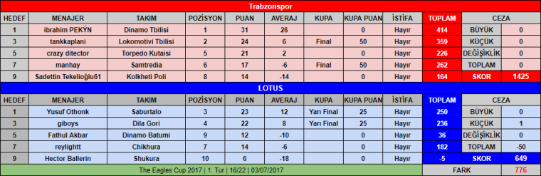 0_1499091175914_OSM_EaglesCup_1_Tur_TS_vs_LOTUS_03_07_2017_hafta_16_22.png