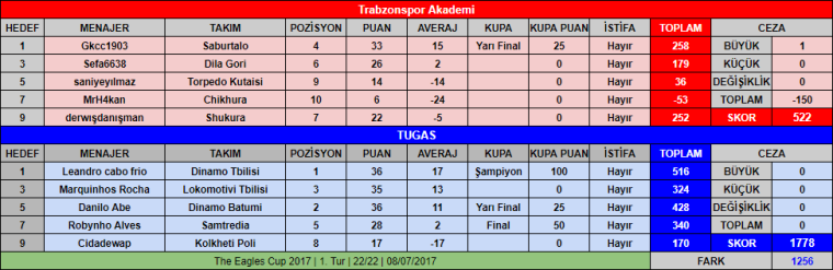 0_1499536583883_OSM_TheEaglesCup2017_1_Tur_TSA_vs_TUGAS_08_07_2017_hafta_22_skor.png