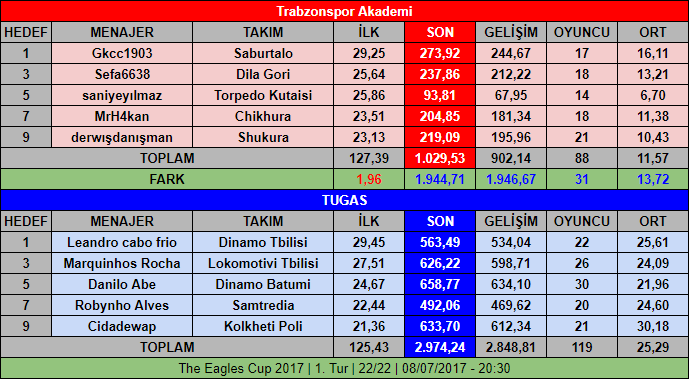 0_1499536602280_OSM_TheEaglesCup2017_1_Tur_TSA_vs_TUGAS_08_07_2017_hafta_22_kadroverileri.png