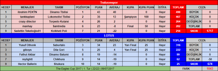 0_1499553717077_OSM_TheEaglesCup2017_1_Tur_TS_vs_LOTUS_09_07_2017_hafta22_skor.png