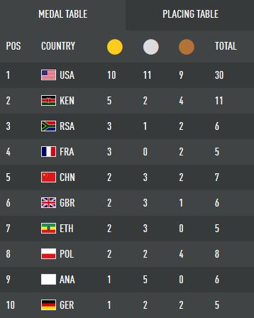 0_1502665264229_IAAF Medal Table 87r87e.JPG