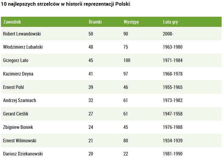 0_1507226023062_Robert Lewandowski polskim strzelcem wszech czasów.JPG