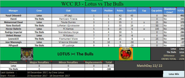0_1513554715086_WCC 17_R3_Lotus Vs The Bulls.JPG