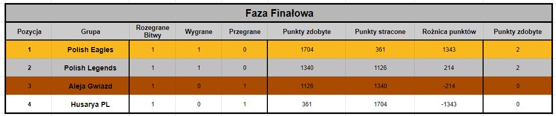 0_1560104682497_Faza Finałowa - Tabela po 1 kolejce.JPG