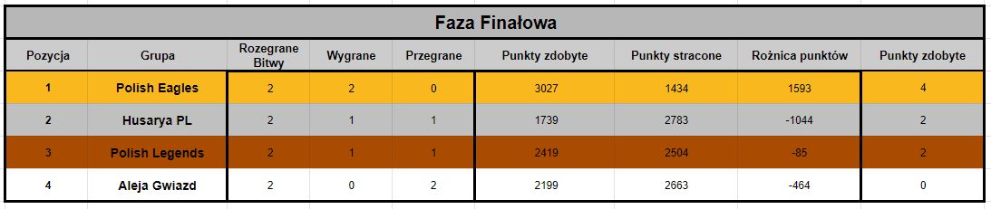 0_1562607124732_Faza Finałowa - Tabela po 2 kolejce.JPG