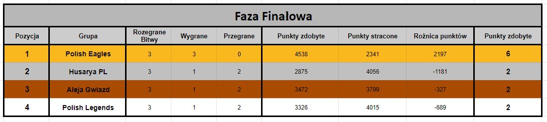 0_1565127051506_Faza Finałowa - Tabela po 3 kolejce.JPG
