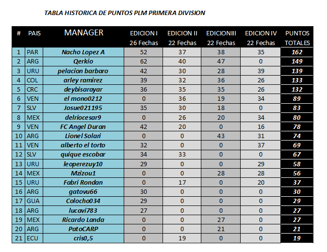 Tabla Historica PLM Primera División 4.png