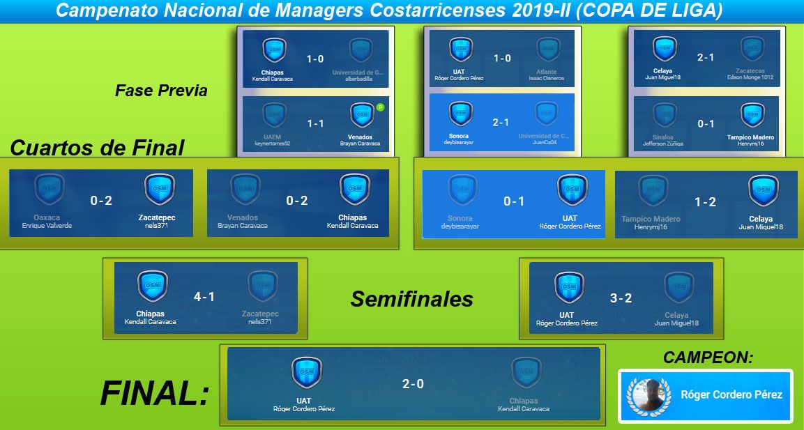 Campeonato-Nacional-de-Managers-Costarricences-Copa-Resultados-Finales.jpg