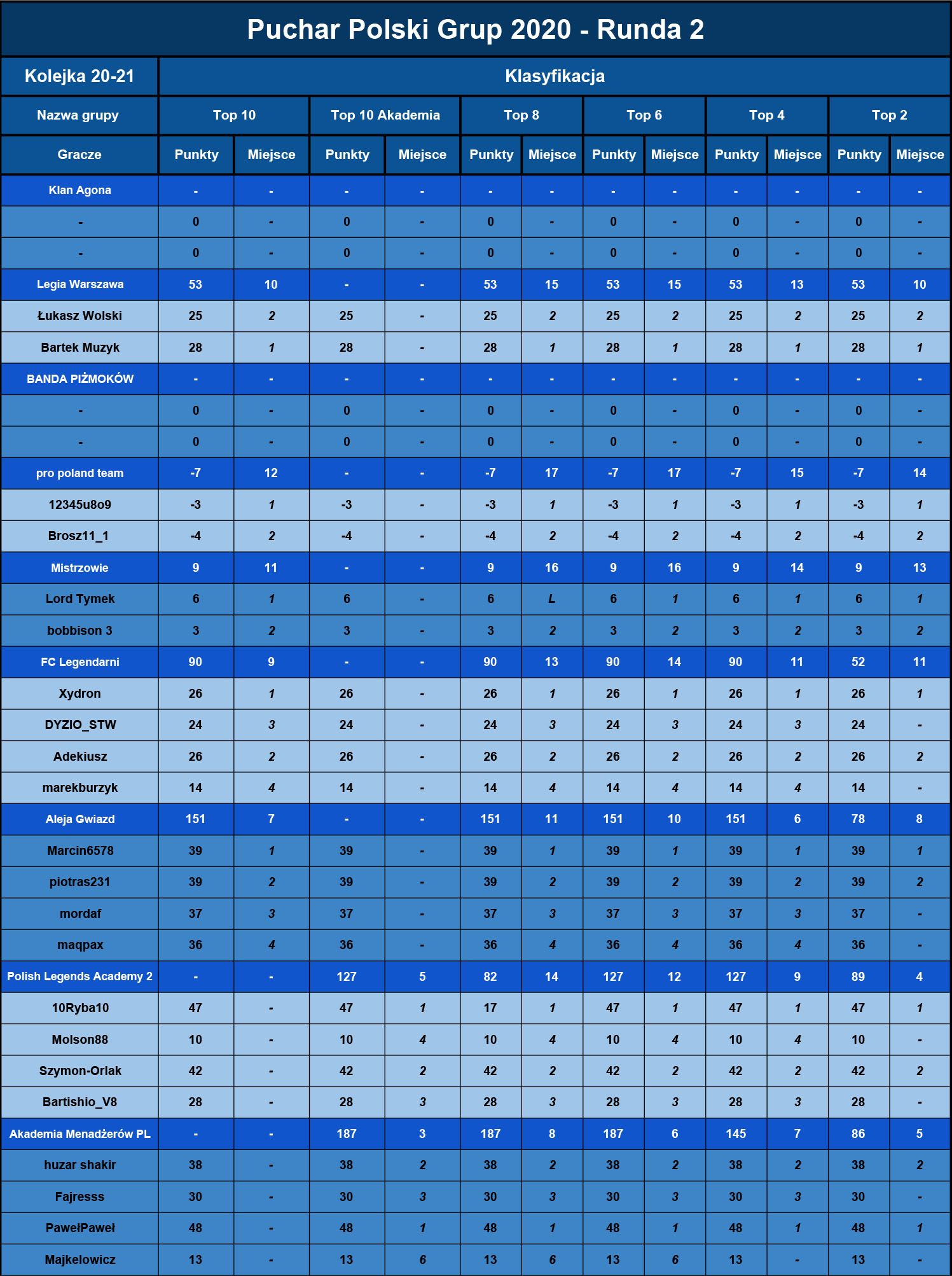 Puchar Polski Grup 2020 - Klasyfikacja punktowa - Runda 2-1.jpg