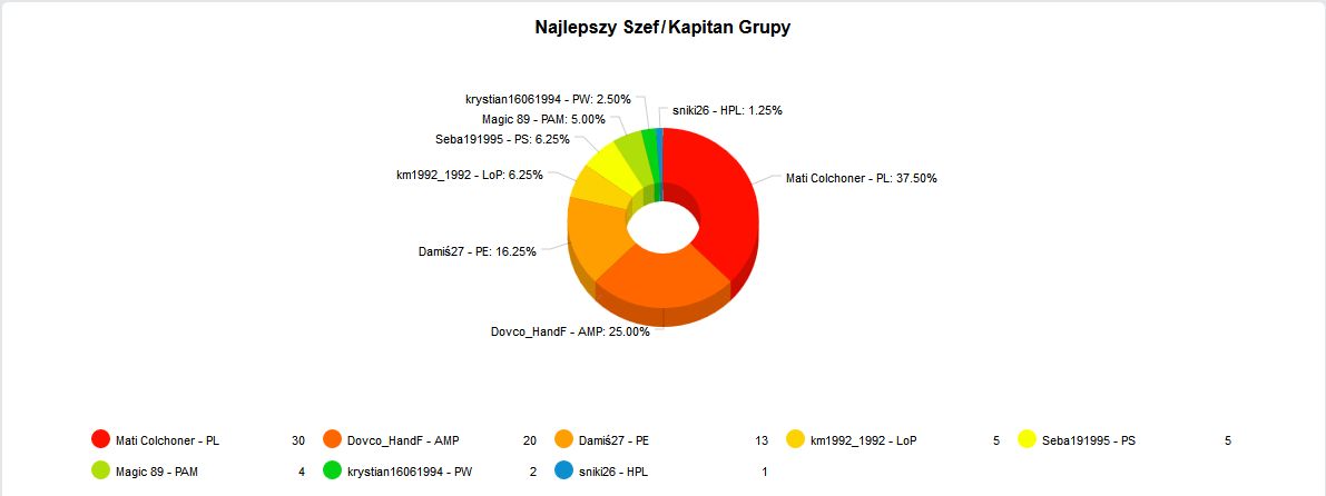 4.Najlepszy SzefKapitan grupy.jpg