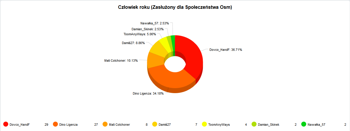 5.Człowiek roku (Zasłużony dla Społeczeństwa Osm).png