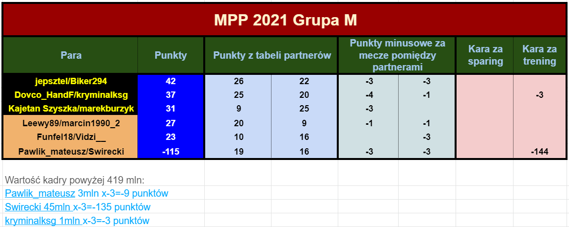 Mistrzostwa 13bkolejkatabela Polski Par 2021 R1..png