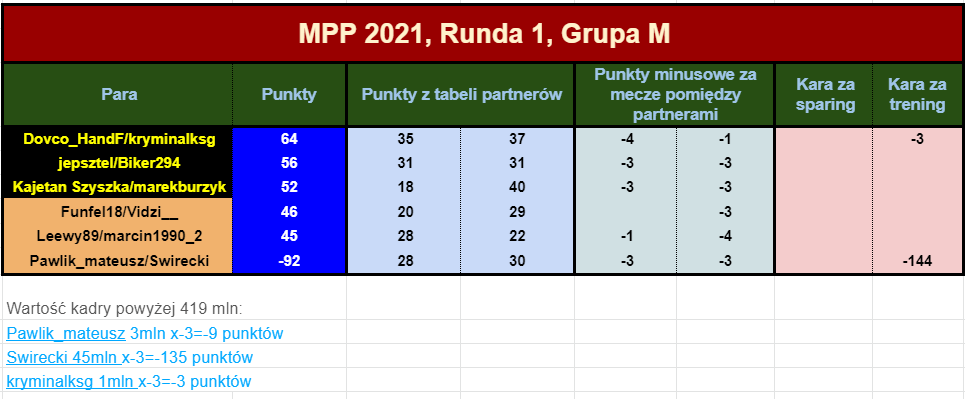 Mistrzostwa 21kolejkatabelab Polski Par 2021 R1..png