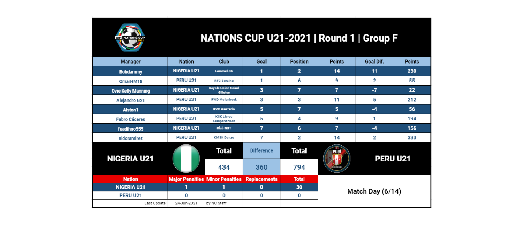 Nigeria vs Peru - Round 7.png