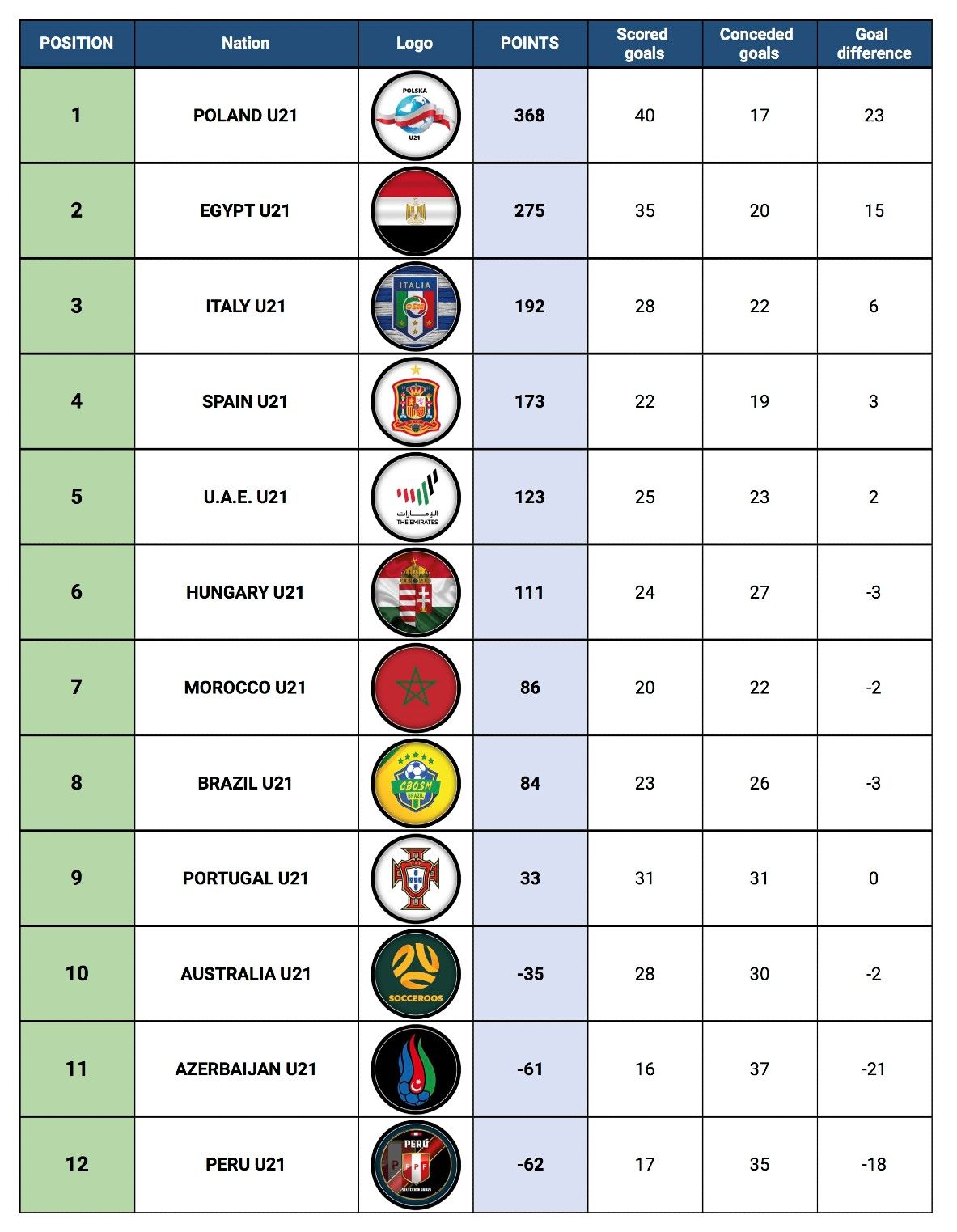 U21NC-FINAL - Standings Table_round7.jpg
