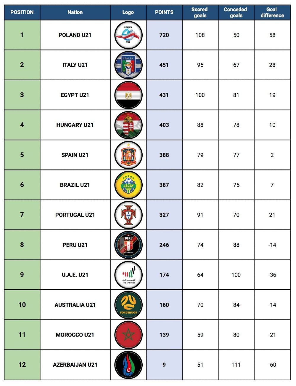 U21NC-FINAL - Standings Table_Round20.jpg