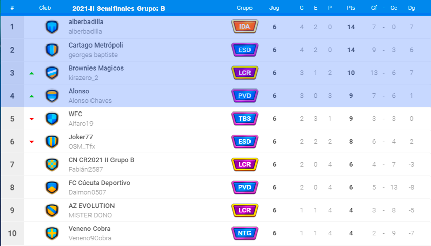 Tablas CN 2021 II Fase 2 Grupo B J6.png