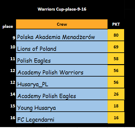warcup place 9-16.png