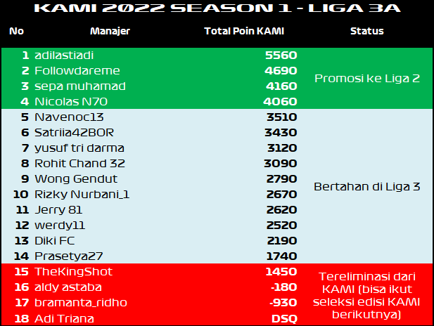 Hasil Akhir KAMI 2022 Liga 3A.png
