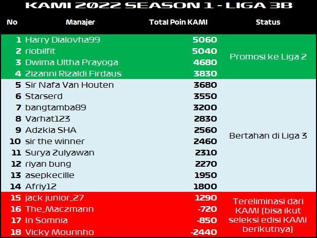 Hasil Akhir KAMI 2022 Liga 3B.png