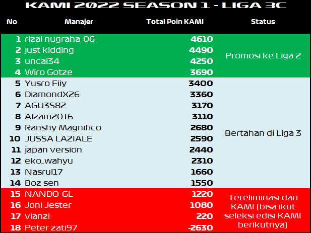 Hasil Akhir KAMI 2022 Liga 3C.png