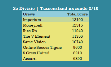 Tweede Divisie Tussenstand na ronde 2.png