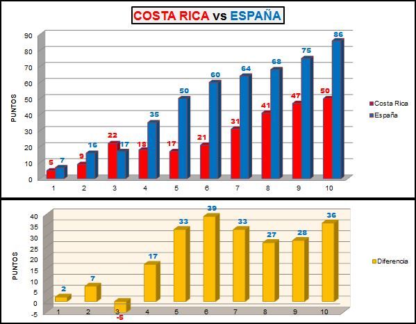 Jornadas Ronda 3 TNH Costa Rica vs España.JPG