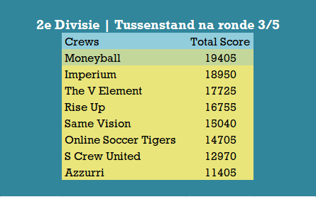 Tussenstand na ronde 3 - Tweede Divisie.png