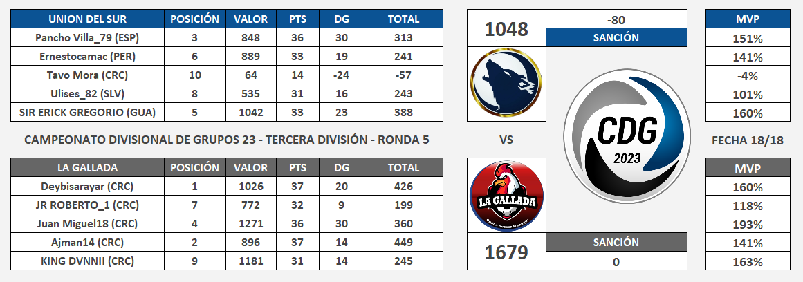 CDG23 Union del Sur vs La Gallada Jornada 18 Final.png