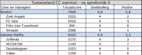 CC summer tussenstand.jpg