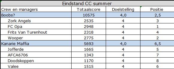 CC summer tussenstand.jpg