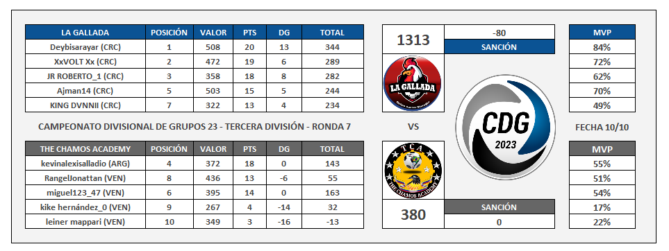 CDG La Gallada vs The Chamos Academy Jornada 10 Final.png