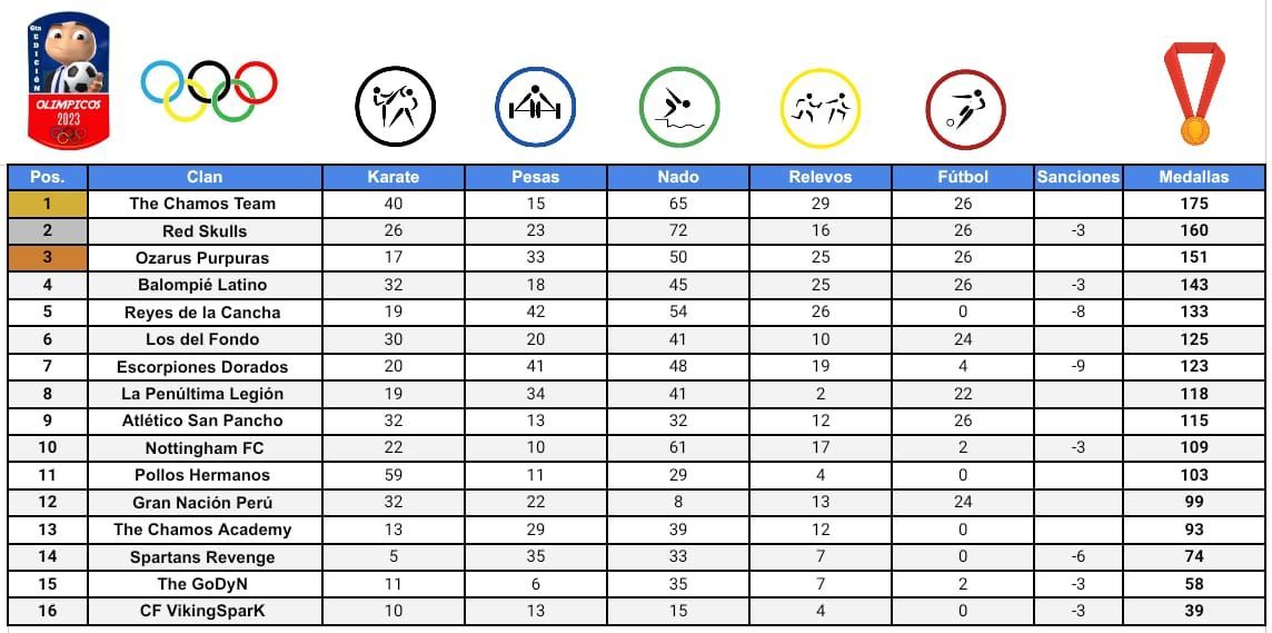 Olimpicos Hispanos 2023 Medallero y tabla FINAL.jpg