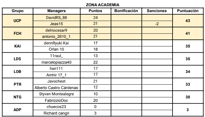 Clasificación Zona  Academia.png