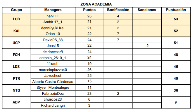 Clasificación Zona  Academia.png