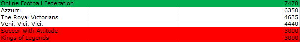 0_1479735863513_CC tussenstand 21-11.png